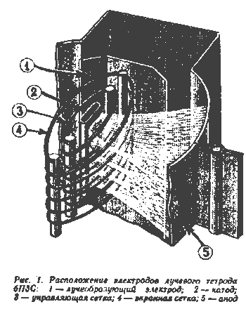 Расположение электродов лучевого тетрода