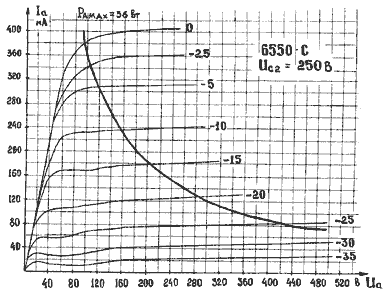 Анодные характеристики лучевого тетрода 6550