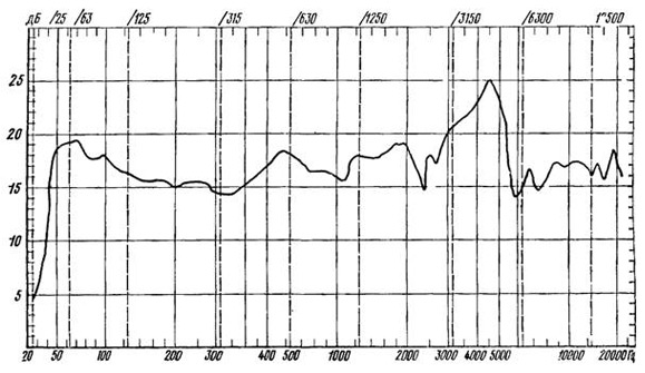 Частотная характеристика акустической системы 35АС-1, изображенная на стандартном бланке АЧХ