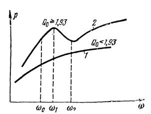 Частотные характеристики электродинамической головки с двусторонним излучением