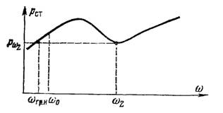 Типичная частотная характеристика открытого акустического оформления в области низких 
 частот