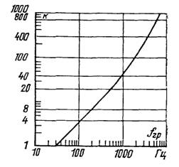 Зависимость процентного приращения площади поперечного сечения рупора