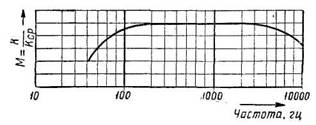 Примерная частотная характеристика усилителя, низкой частоты