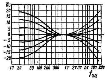 частотная характеристика линейна в широком диапазоне частот