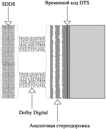       .  , Dolby Digital, DTS  SDDS        .